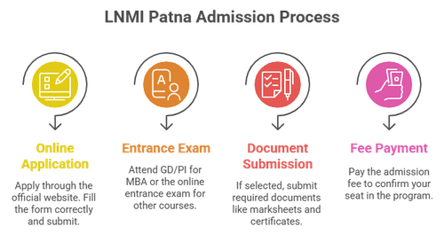 LNMI Patna Admission Process