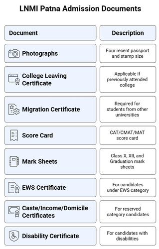 LNMI Patna-Documents required for admission