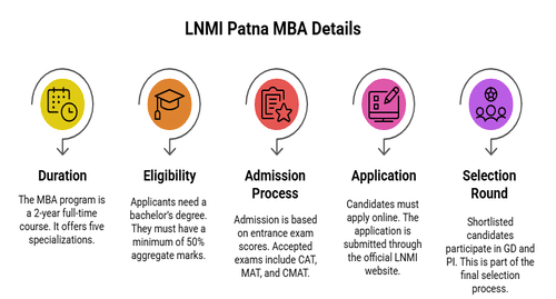 LNMI Patna MBA Admission Process