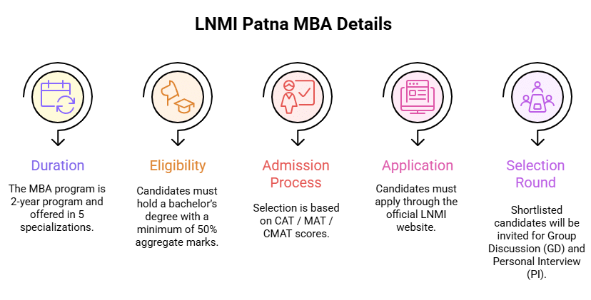 LNMI MBA Admission 2026