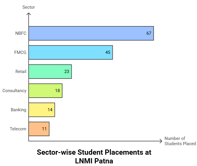 LNMI Patna MBA Placement Sector wise