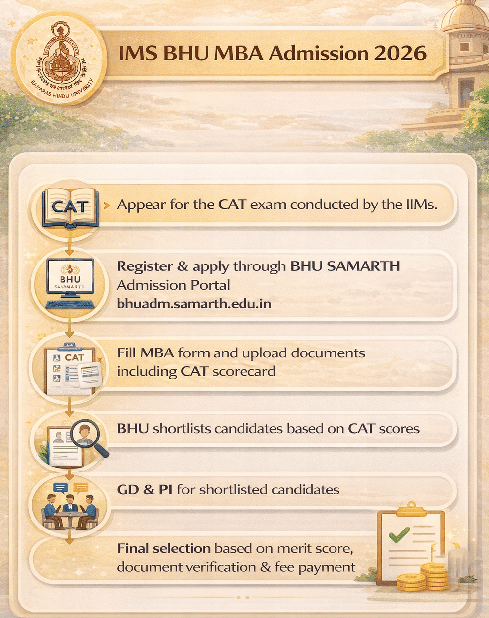 IMS BHU MBA Admission Process 2026