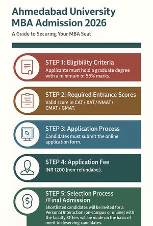 Ahmedabad University MBA Admission info