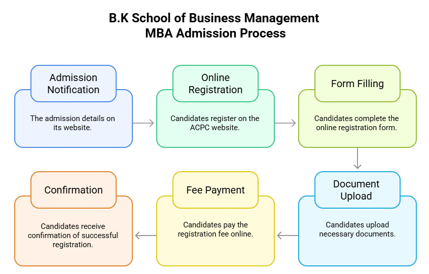 BKSBM MBA Finance Admission Process
