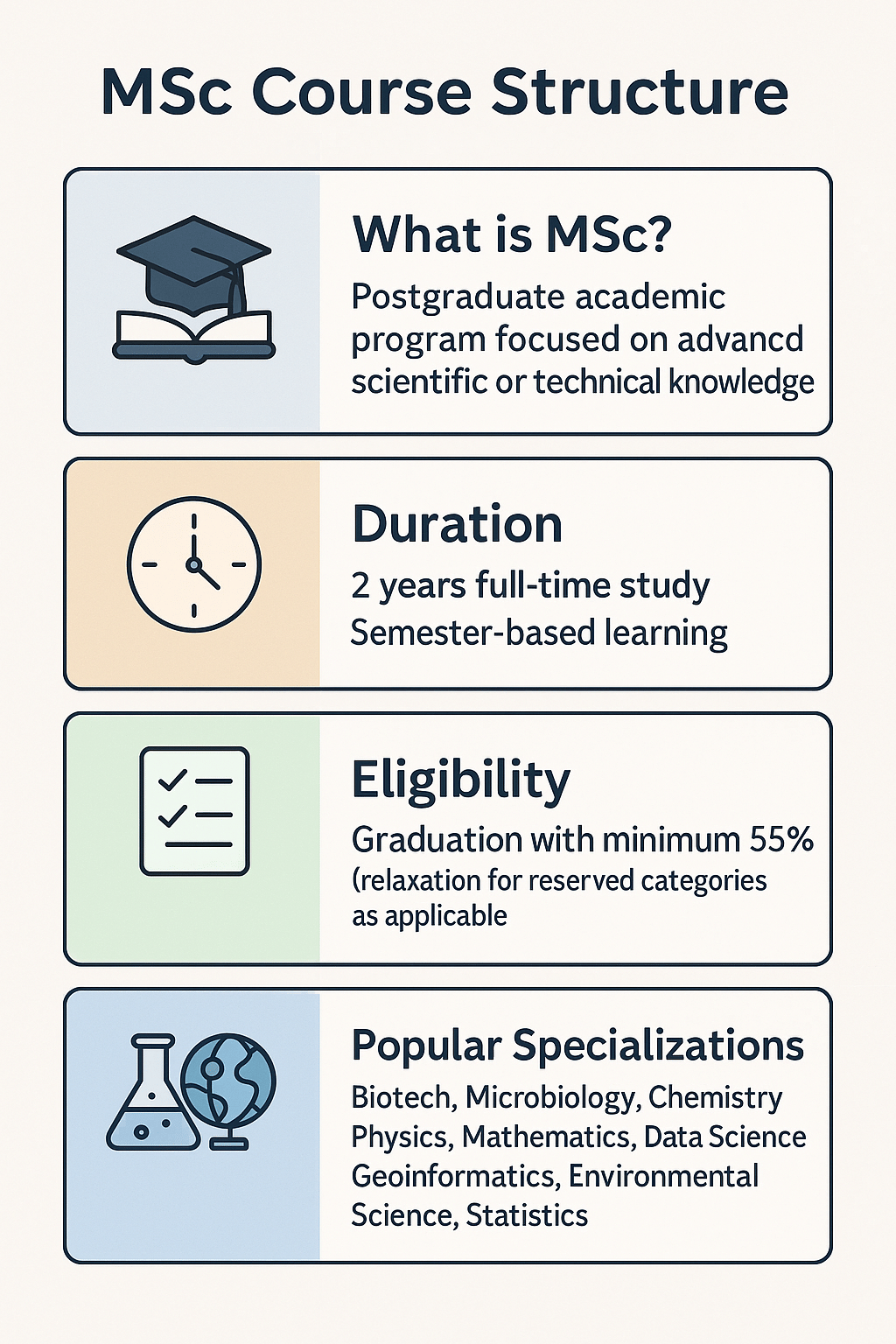 SIU M.Sc Course Structure