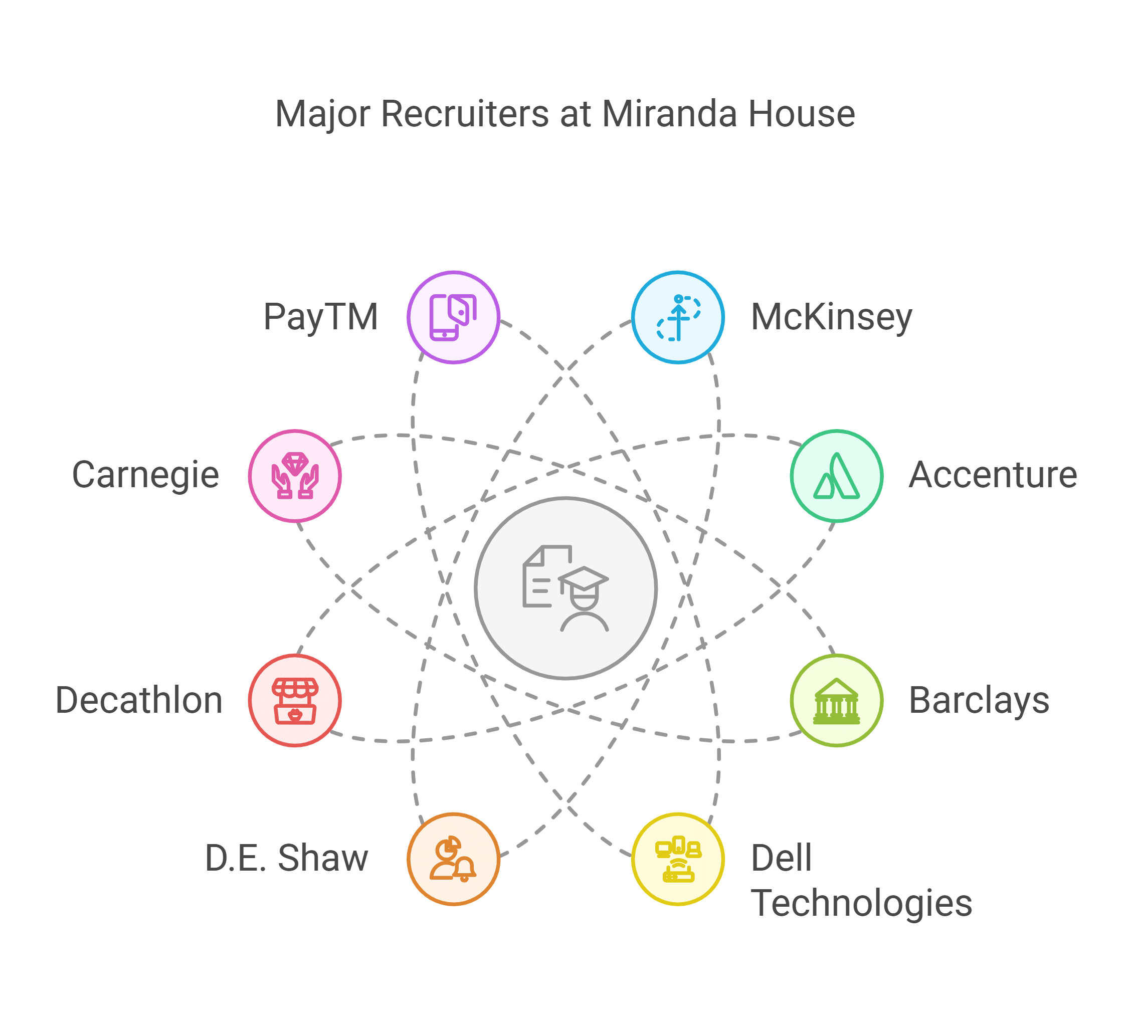 Miranda House placements 2025, Miranda House highest package, Miranda House average package, Miranda House placement report, Miranda House top recruiters, Miranda House placement statistics, Miranda House internship stipend, Miranda House placement procedure, Miranda House placement FAQs, Miranda House placement drive, Miranda House placement details, Miranda House placement process, Miranda House placement companies, Miranda House 2024 placements, Miranda House recruiters 2024, McKinsey placements Miranda House, Accenture placements Miranda House, Barclays placements Miranda House, DE Shaw placements Miranda House, Miranda House Delhi placements, placement comparison Miranda House Gargi College, Miranda House media placements, Miranda House corporate placements, Miranda House public service placements,