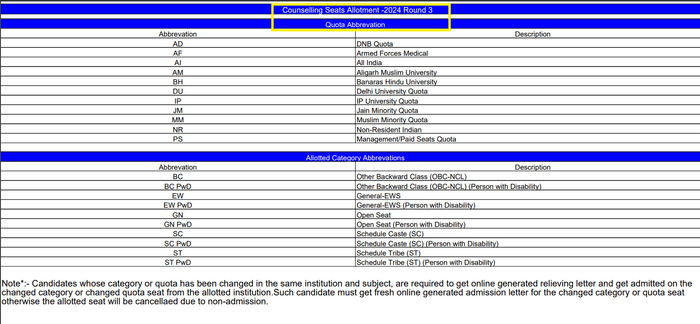 NEET PG Round 3 Result