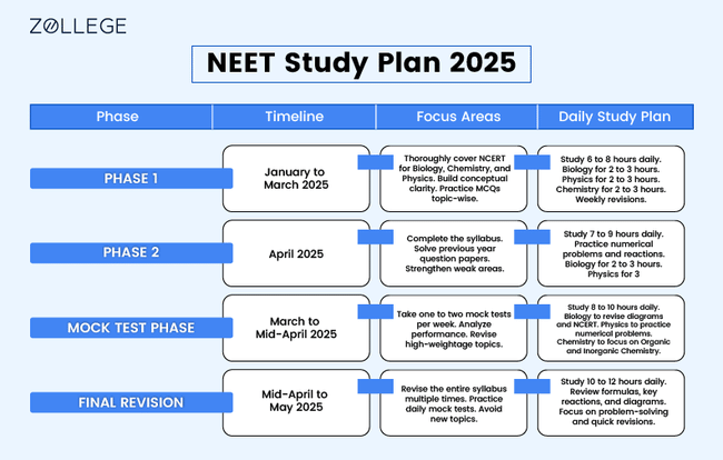 NEET Study Plan 2025