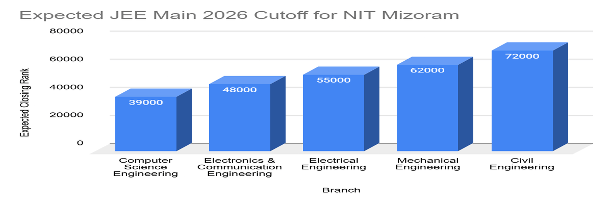 NIT Mizoram JEE Main Cutoff for General Category- OS Quota