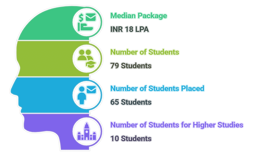 NLU Delhi Placement