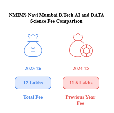 NMIMS Navi Mumbai AI and Data Science Fee Comparison