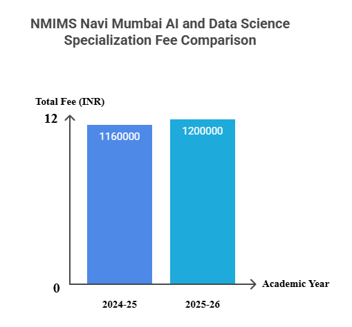 NMIMS Navi Mumbai B.Tech Fee Comparison