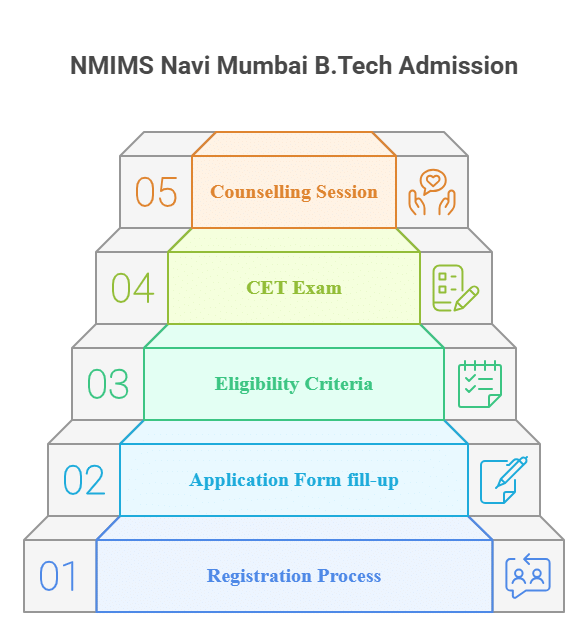 NMIMS Navi Mumbai B.Tech Admission