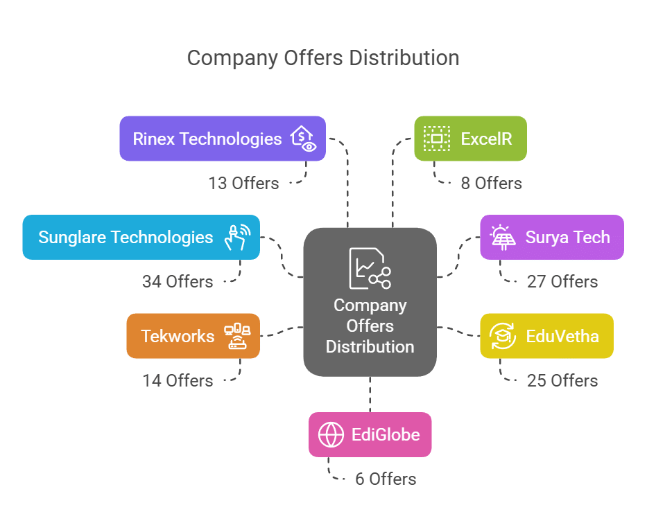 BIET Placements company-wise statistics