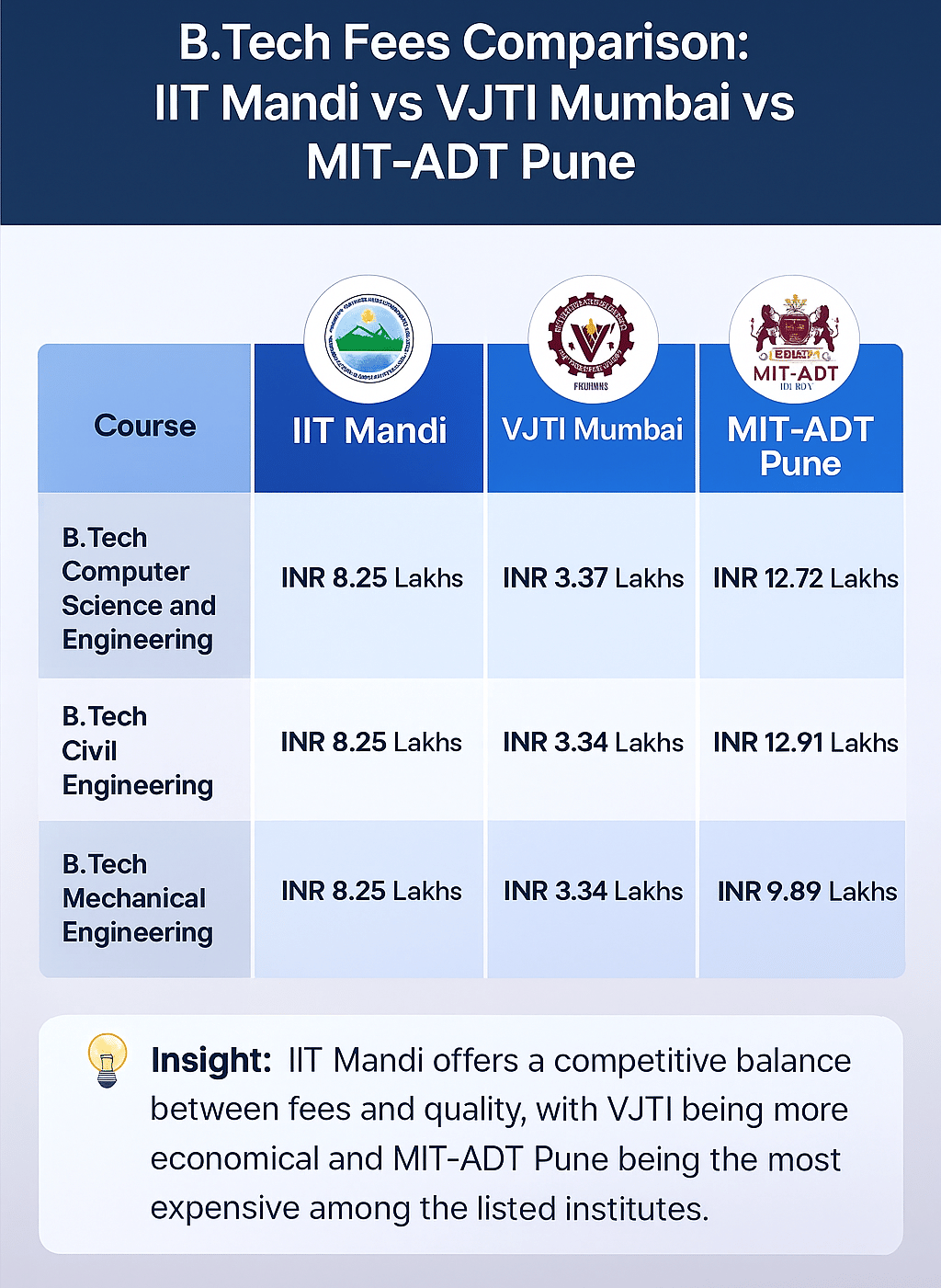 IIT Mandi vs VJTI Mumbai vs MITADT Pune