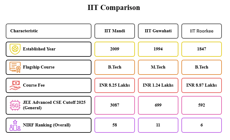IIT Mandi vs IIT Guwahati vs IIT Roorkee