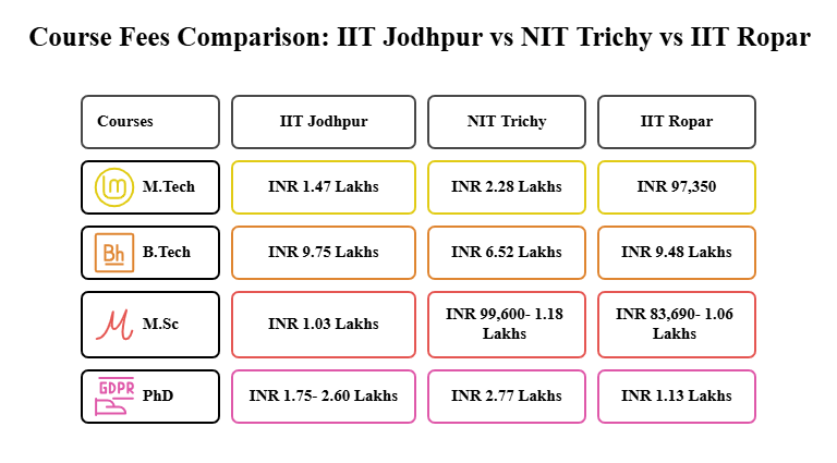 IIT Jodhpur vs NIT Trichy vs IIT Ropar
