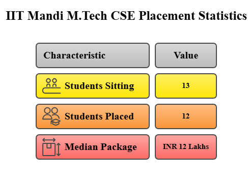 IIT Mandi M.Tech CSE Placement