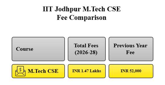 IIT Jodhpur MTech CSE Fees Comparison