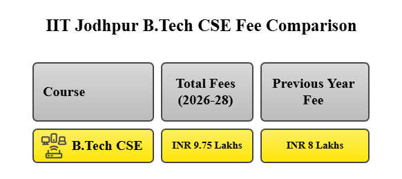 IIT Jodhpur BTech CSE Fees Comparison
