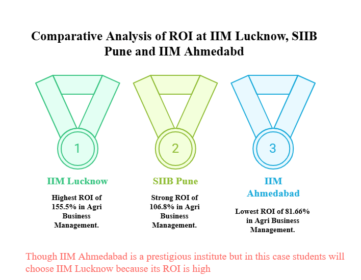 IIM Lucknow vs IIM Ahmedabad vs SIIB Pune