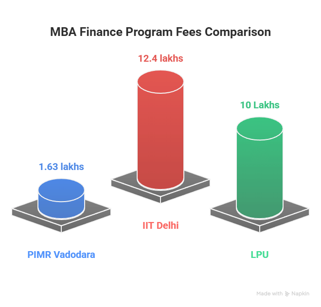 PMIR Vadodara fees Comparison