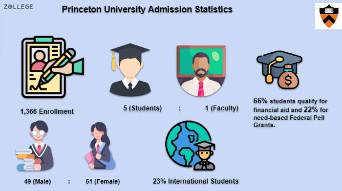 Princeton University: Ranking, Admissions, Cost, Degrees, Courses, and ...