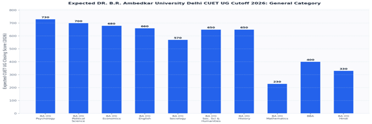 DR. B.R. Ambedkar University Delhi CUET UG Cutoff 2026