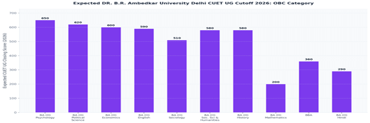 DR. B.R. Ambedkar University Delhi CUET UG Cutoff 2026