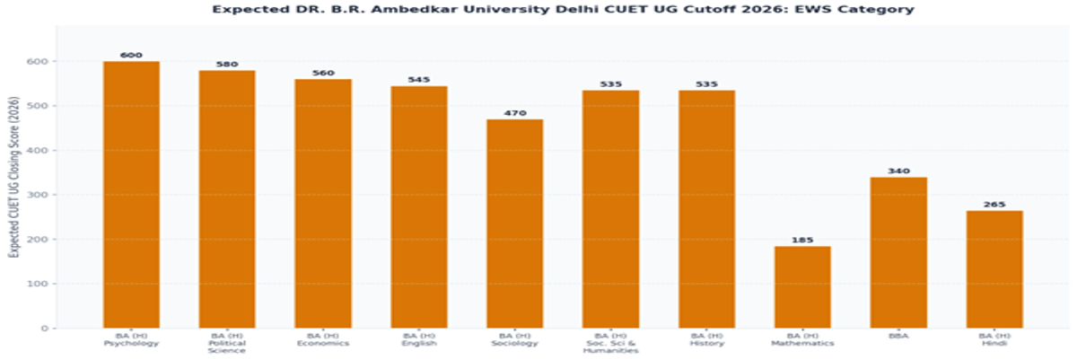 DR. B.R. Ambedkar University Delhi CUET UG Cutoff 2026