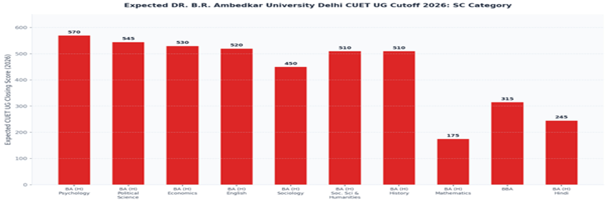 DR. B.R. Ambedkar University Delhi CUET UG Cutoff 2026
