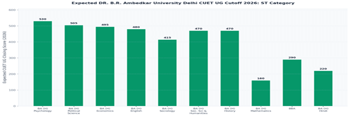 DR. B.R. Ambedkar University Delhi CUET UG Cutoff 2026