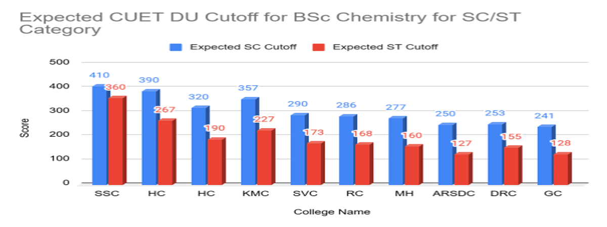 CUET DU Cutoff for BSc Chemistry for SC/ST Category