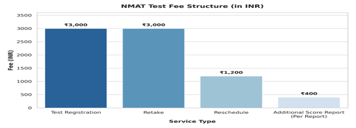 NMAT 2026 Three-Attempt Policy: How Retakes Work, Which Score Counts