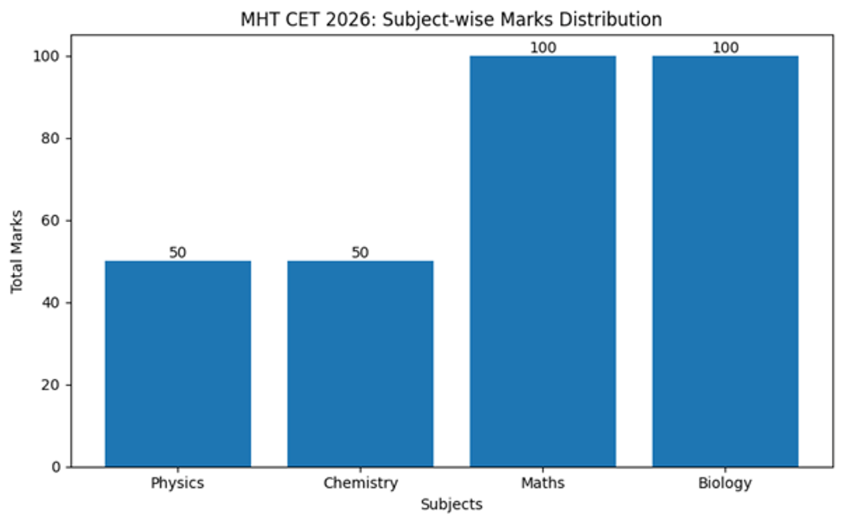 MHT CET Chapter Wise Weightage 2026: High-Weightage Topics, Preparation Tips & FAQs