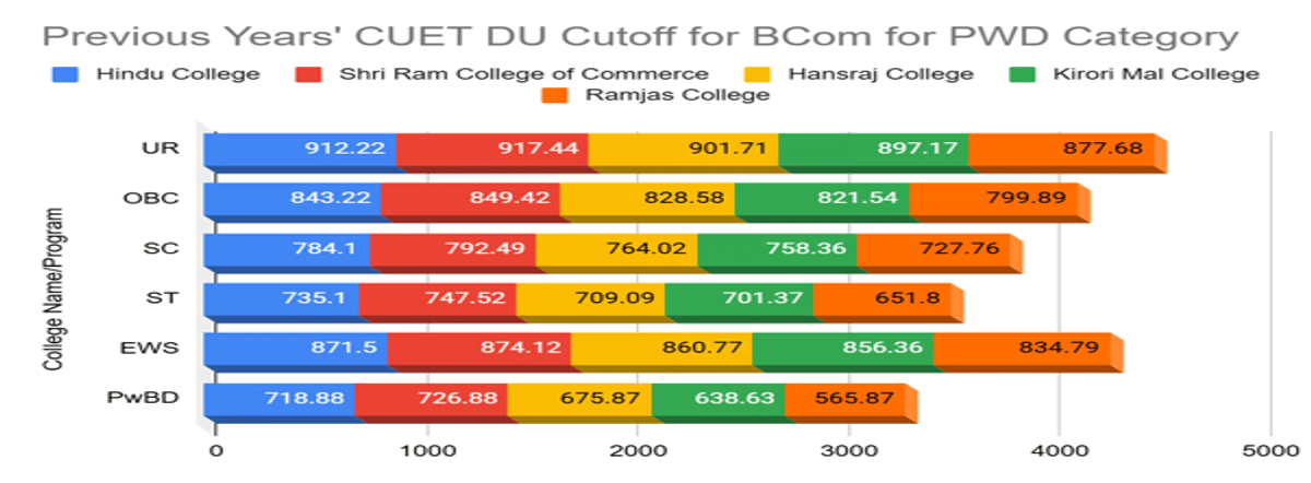 CUET Cutoff 2026 for BCom at Top DU Colleges