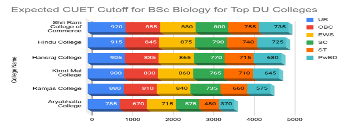 CUET Cutoff for BSc Biology for Top DU Colleges