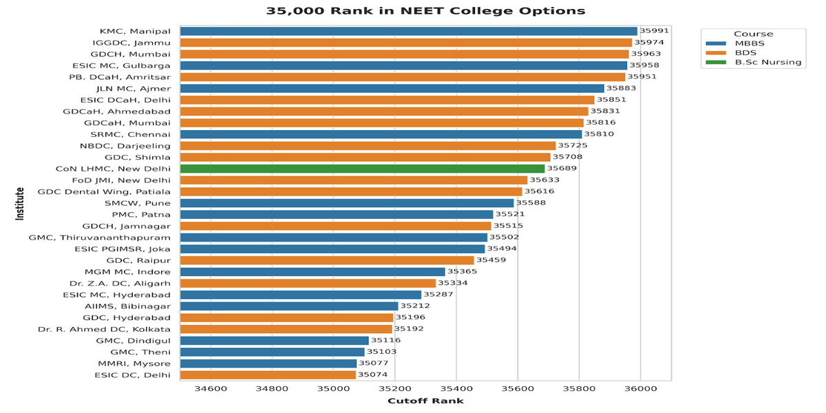 35,000 Rank in NEET Marks: Check Courses and College Options