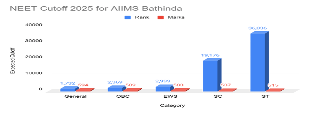 NEET 2026 Cutoff for AIIMS Bathinda and Previous Years Trends