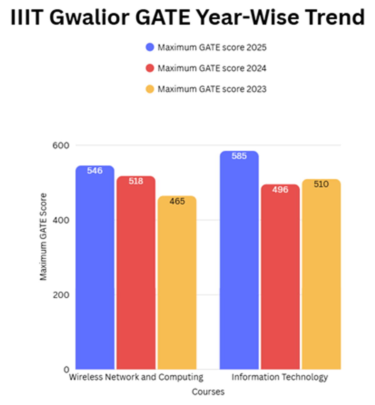 Expected GATE 2026 Cutoff for IIITs and Previous Years' Trends