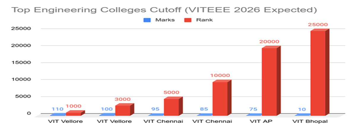 VITEEE Marks vs Rank Analysis: Check Expected Score for Top Ranks