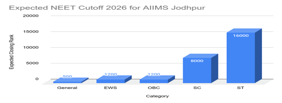 NEET Cutoff 2026 for AIIMS Jodhpur