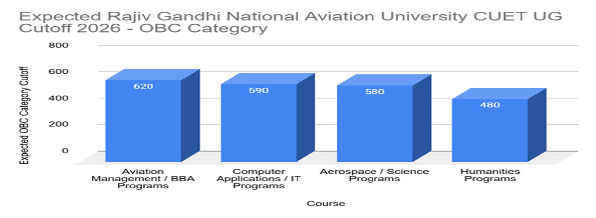 Rajiv Gandhi National Aviation University CUET UG Cutoff 2026