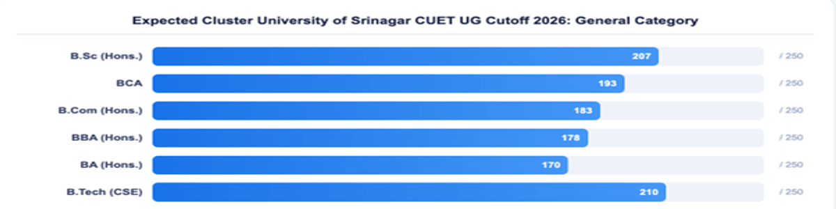 Cluster University of Srinagar CUET UG Cutoff 2026