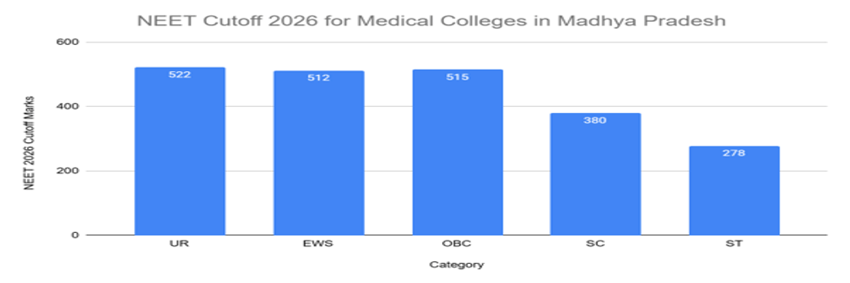 NEET Cutoff 2026: Check Qualifying Cutoff for Gen, OBC, SC, ST, Admission Cutoff, Previous Years’ Trends