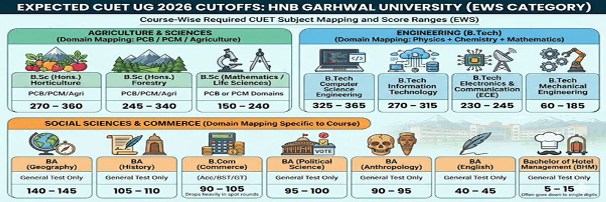 HNB Garhwal University, Srinagar Garhwal CUET Cutoff 2026