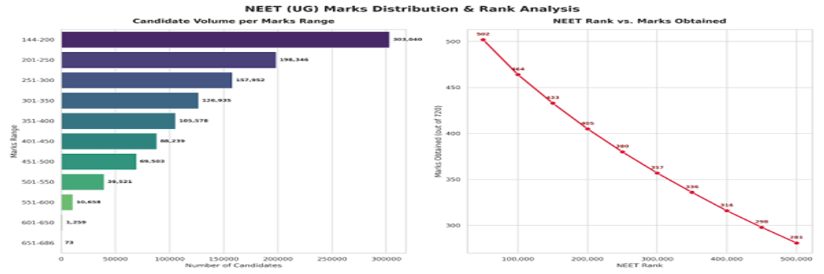 NEET 2026 Marks vs Rank and Previous Years' Trends
