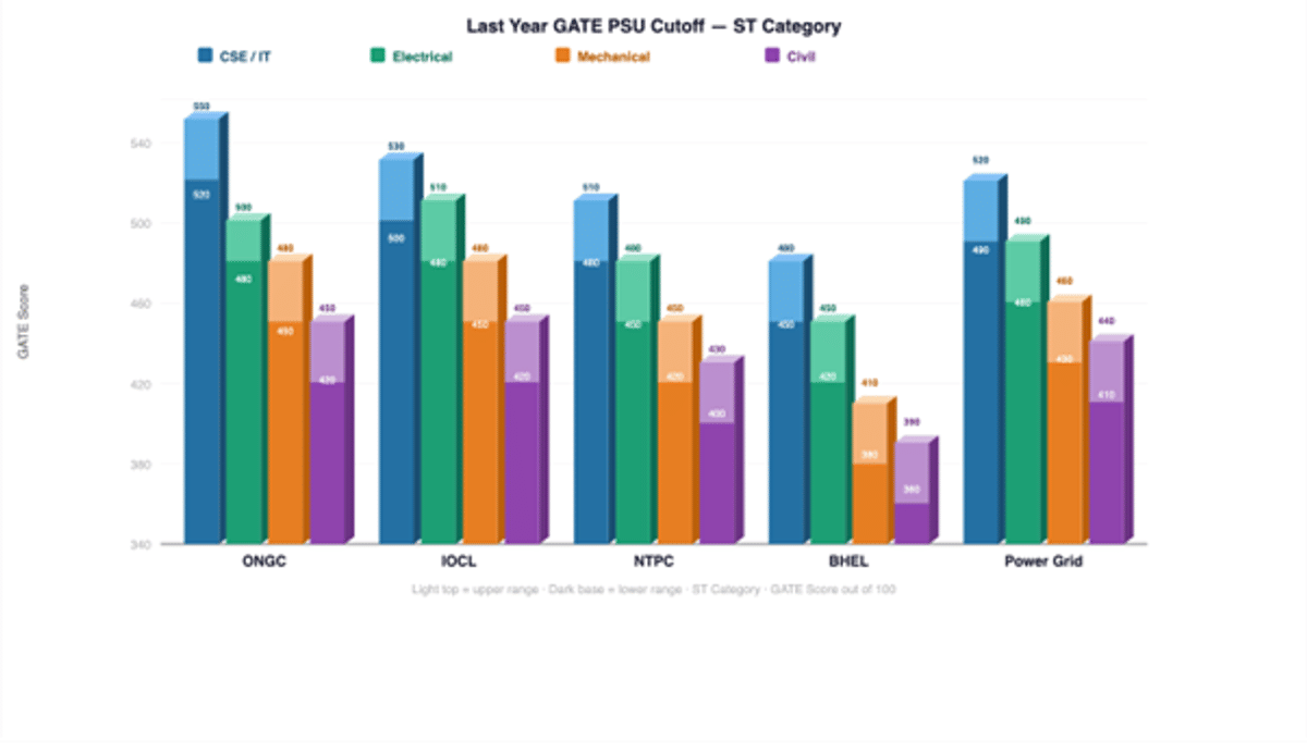 GATE PSU Cutoff For ST Category