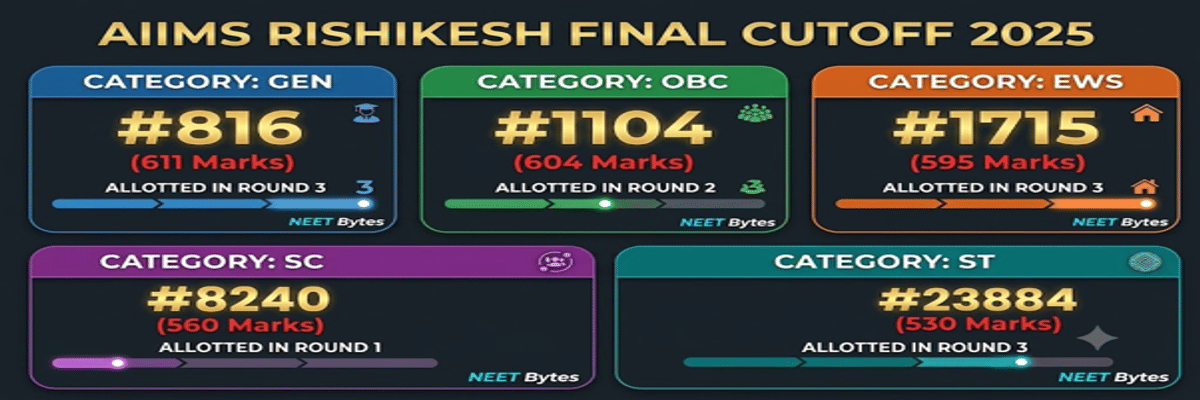 NEET Cutoff 2026 for AIIMS Rishikesh and Previous Years’ Trends