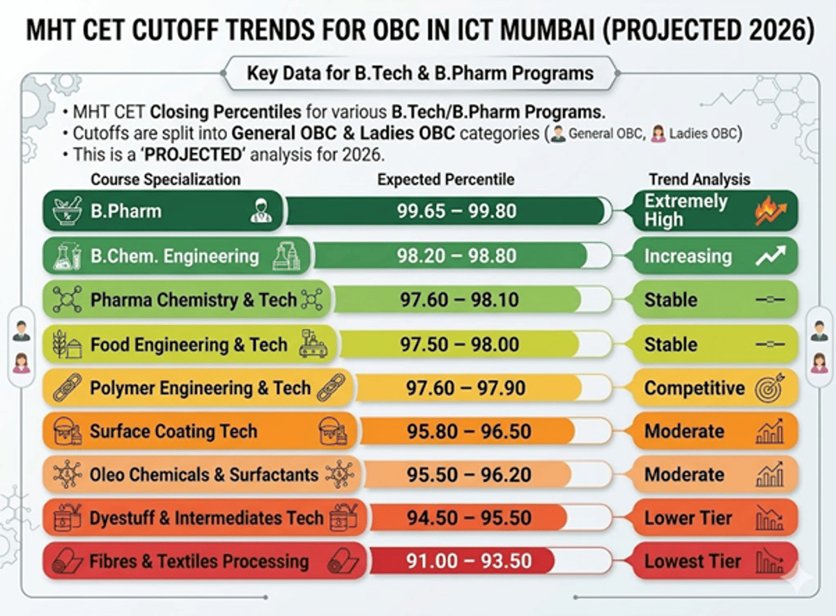 MHT CET Cutoff 2026 for ICT Mumbai for OBC Category